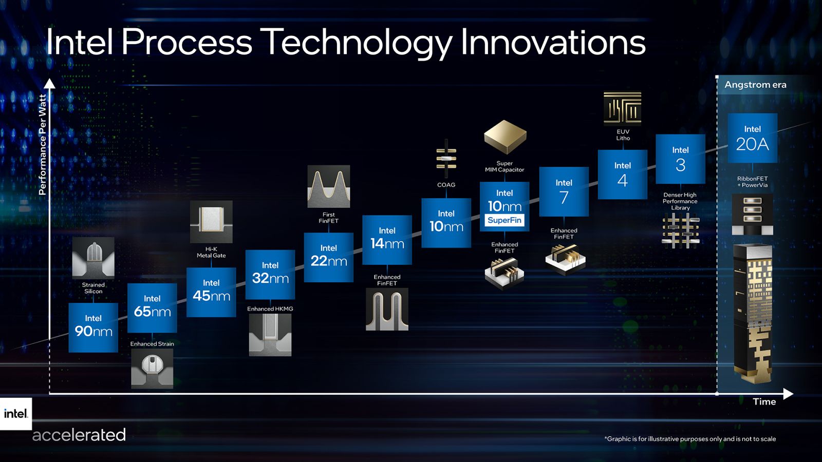 Intel reveals ambition to catch (and overtake) chip rivals by 2025 photo 1