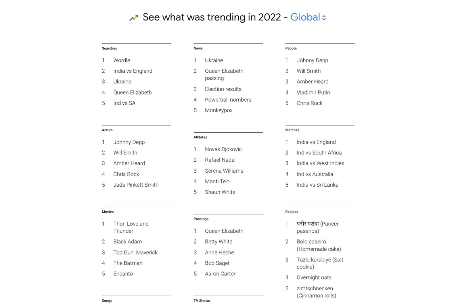 The most Googled words of 2022: Can you guess what topped the list? photo 3