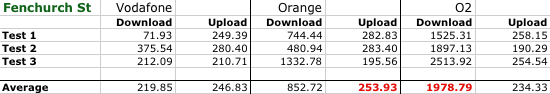 apple iphone 3gs network test vodafone vs orange vs o2 image 12