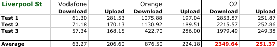 apple iphone 3gs network test vodafone vs orange vs o2 image 13