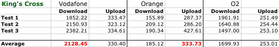 apple iphone 3gs network test vodafone vs orange vs o2 image 14