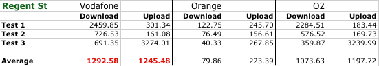 apple iphone 3gs network test vodafone vs orange vs o2 image 16