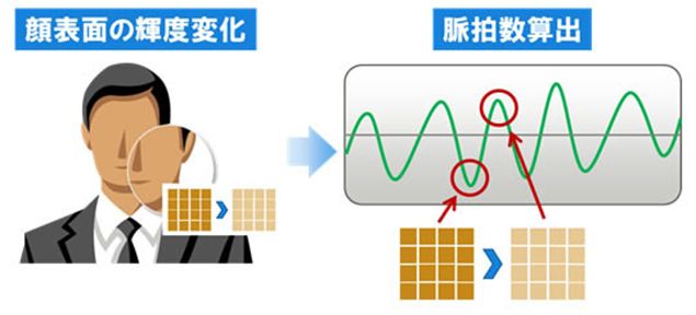 fujitsu tech can read your pulse using a smartphone camera image 1