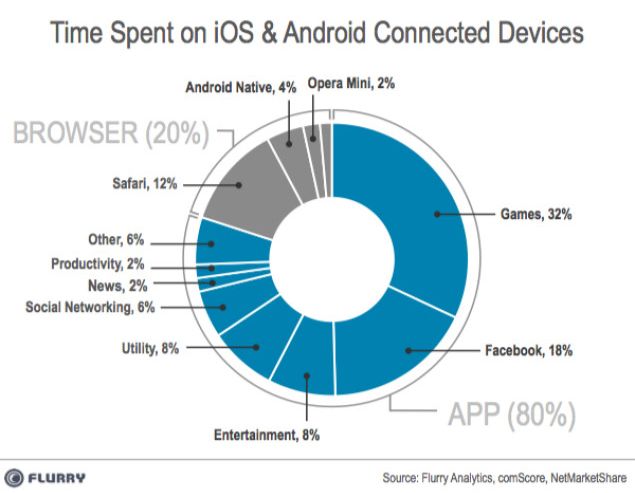 80 per cent of mobile time spent in apps image 1