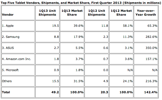 microsoft surface sales reached 900 000 in q1 joining top 5 tablets image 2