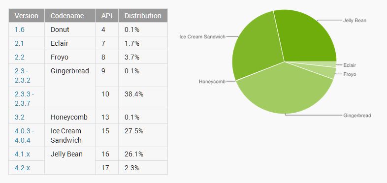 android jelly bean overtakes ice cream sandwich in adoption gingerbread still king image 2
