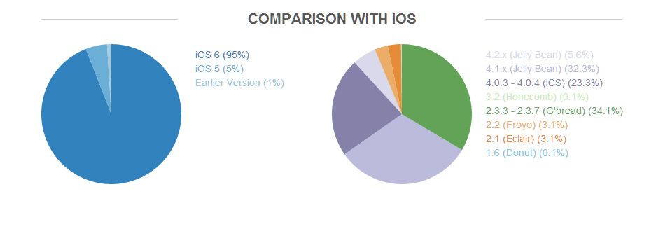 android fragmentation increasing but may not be a bad thing shows opensignal report image 3