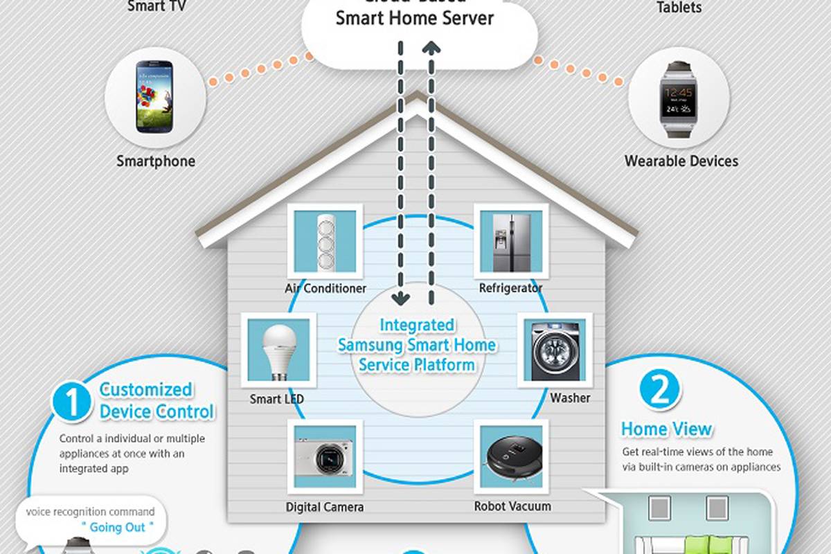Умный дом видишь. Samsung Smart Home. Сервер умного дома. Умные устройства для дома. Элементы системы умный дом.