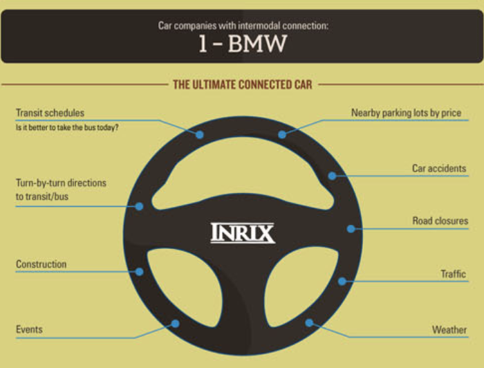 inrix s intermodal navigation in bmw i3 and i8 will direct you to public transport during traffic delays image 1