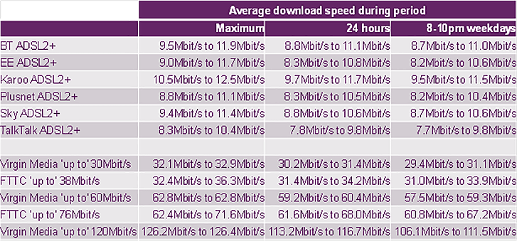 uk’s average broadband speed almost 18mbps virgin media leading the pack image 3