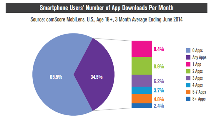 are you fed up of apps almost 66 per cent of smartphone users don t download any image 2