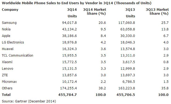 apple’s acceptance of bigger phones sees company claw back market share image 3