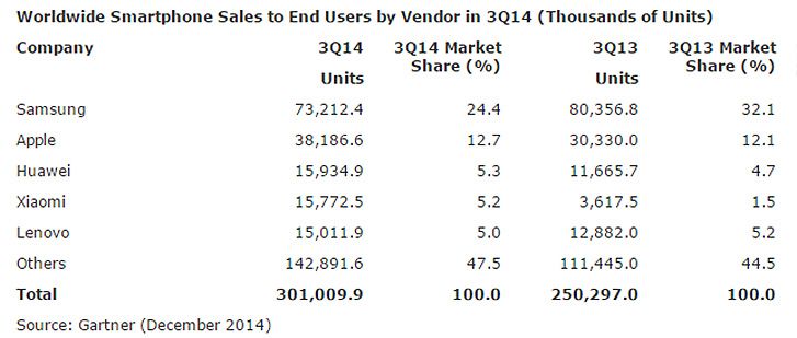 apple’s acceptance of bigger phones sees company claw back market share image 4