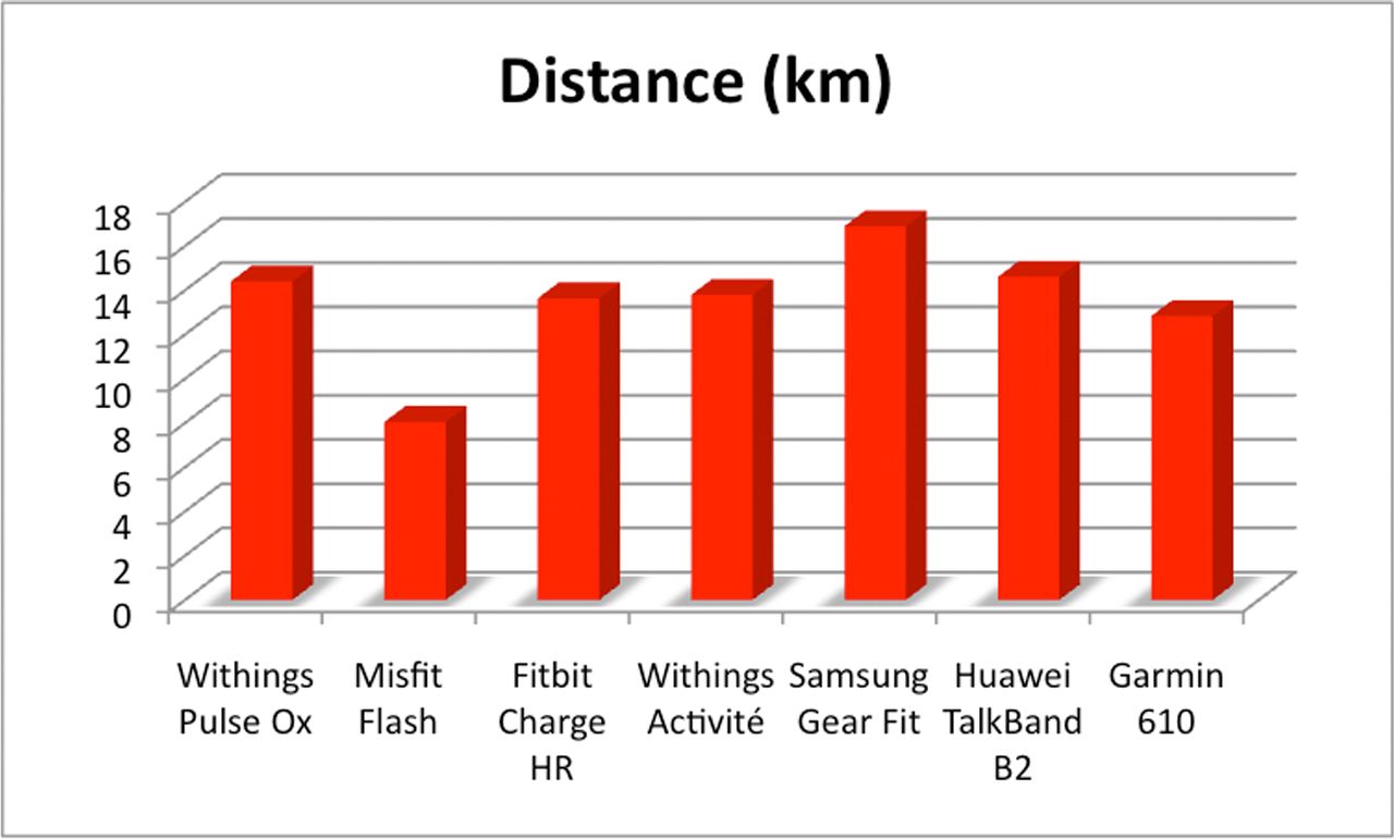 fitness trackers in the wild misfit vs withings vs fitbit vs samsung vs huawei image 8