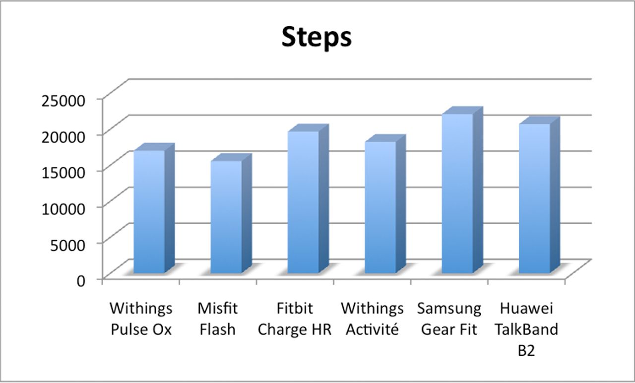 fitness trackers in the wild misfit vs withings vs fitbit vs samsung vs huawei image 9