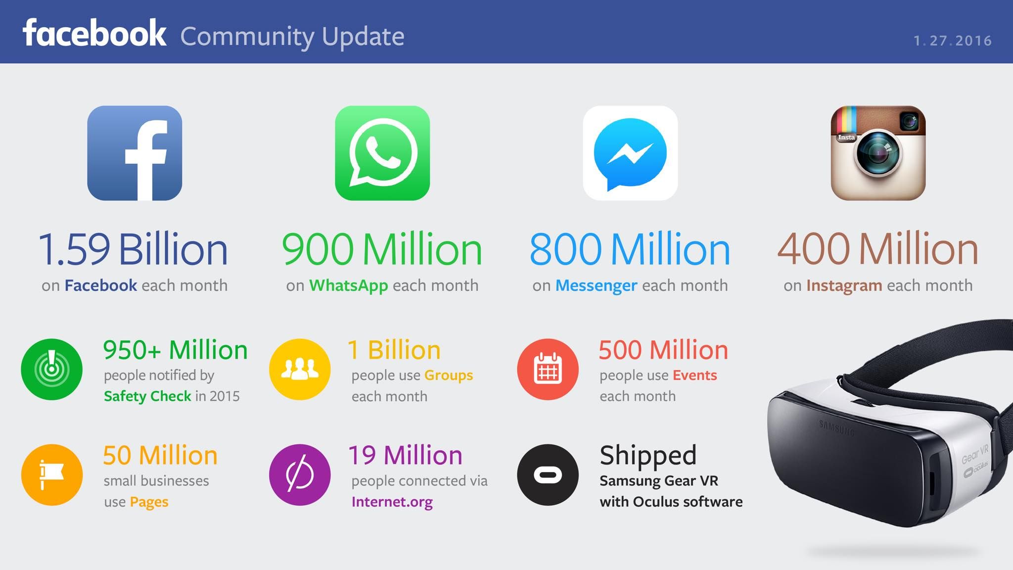 whoa most of facebook’s 1b daily active users log on from mobile devices image 2