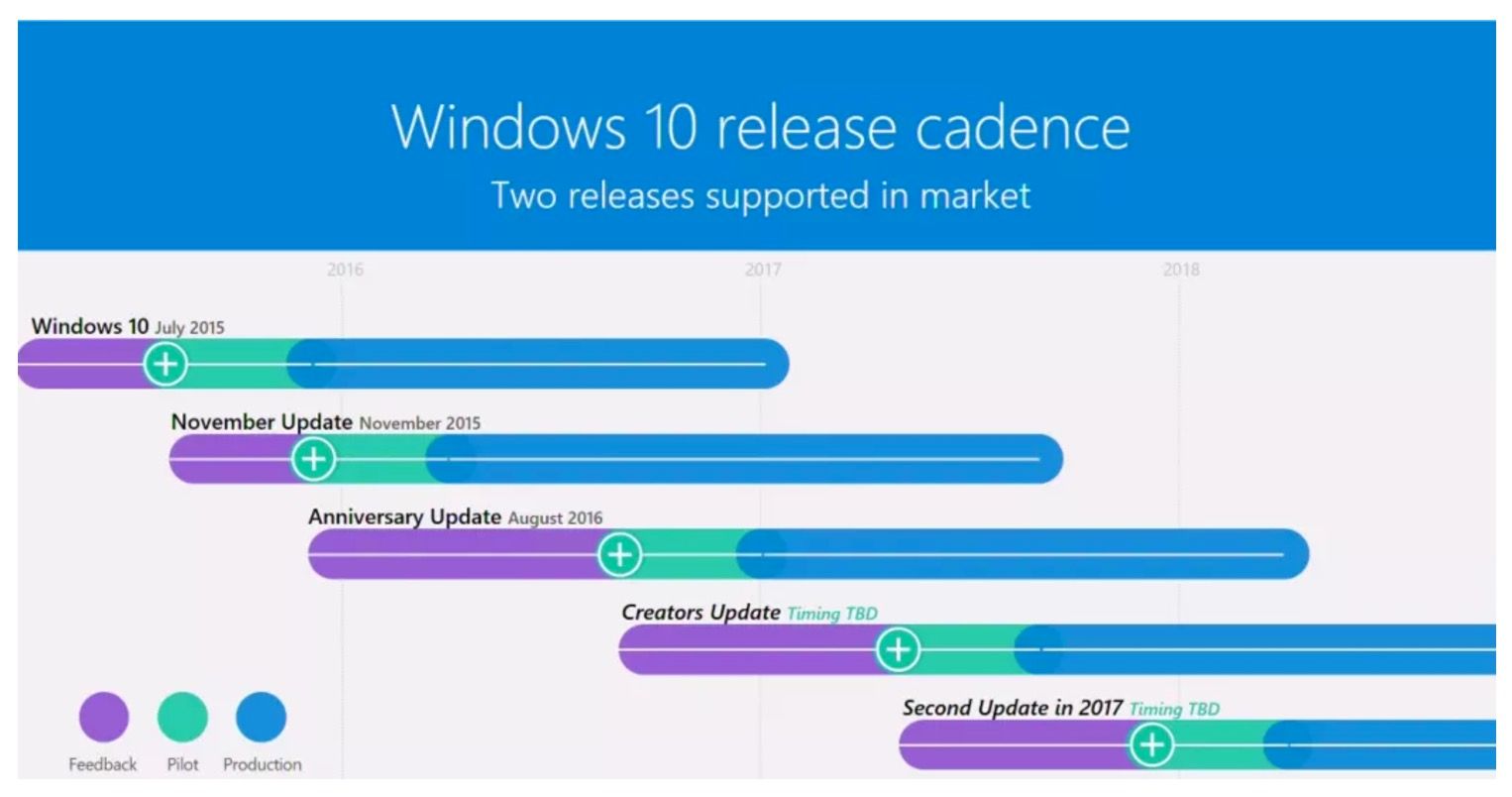 microsoft reveals another windows 10 major update will arrive late 2017 image 2