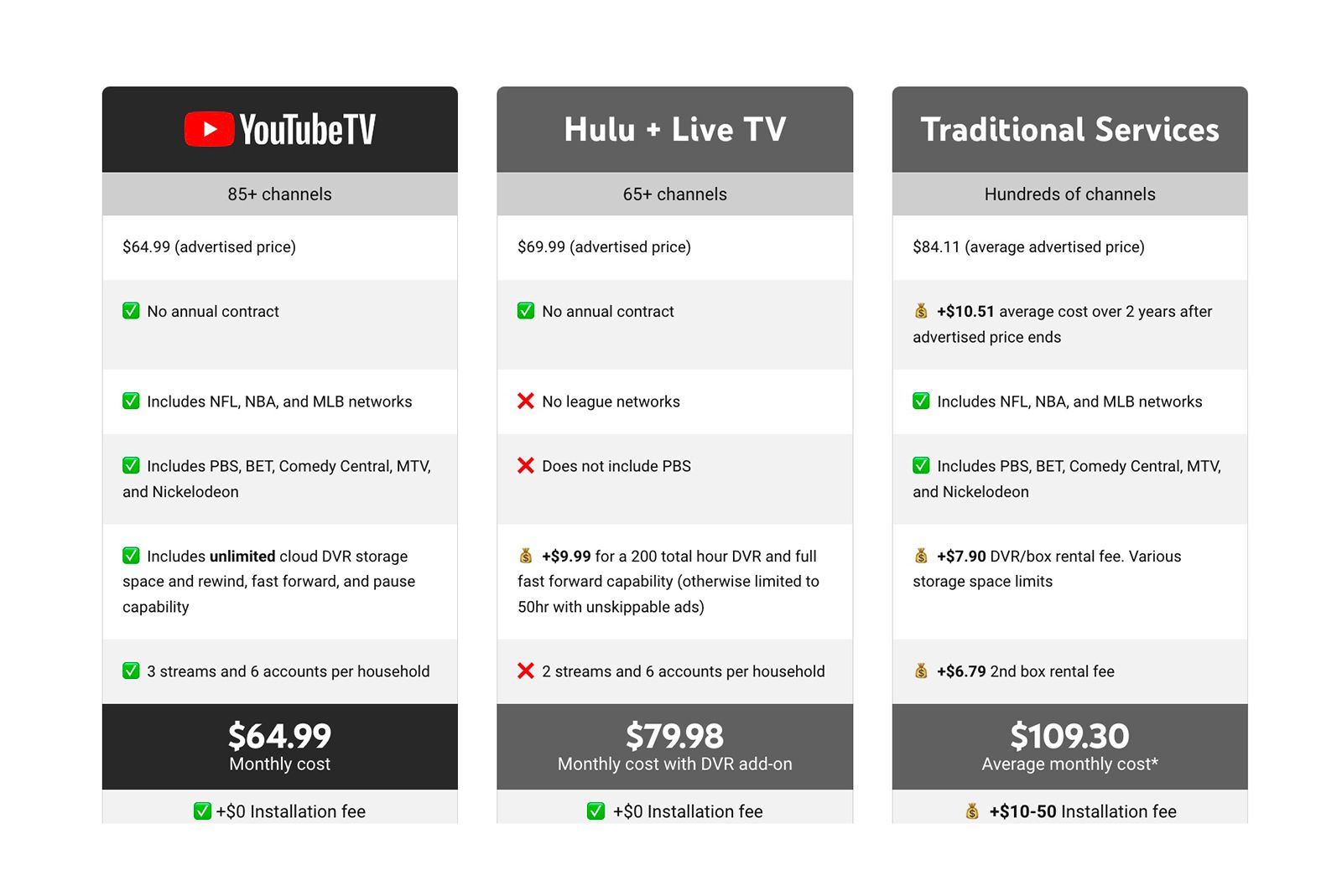 What is YouTube TV, which channels does it offer, and how does it work? photo 5