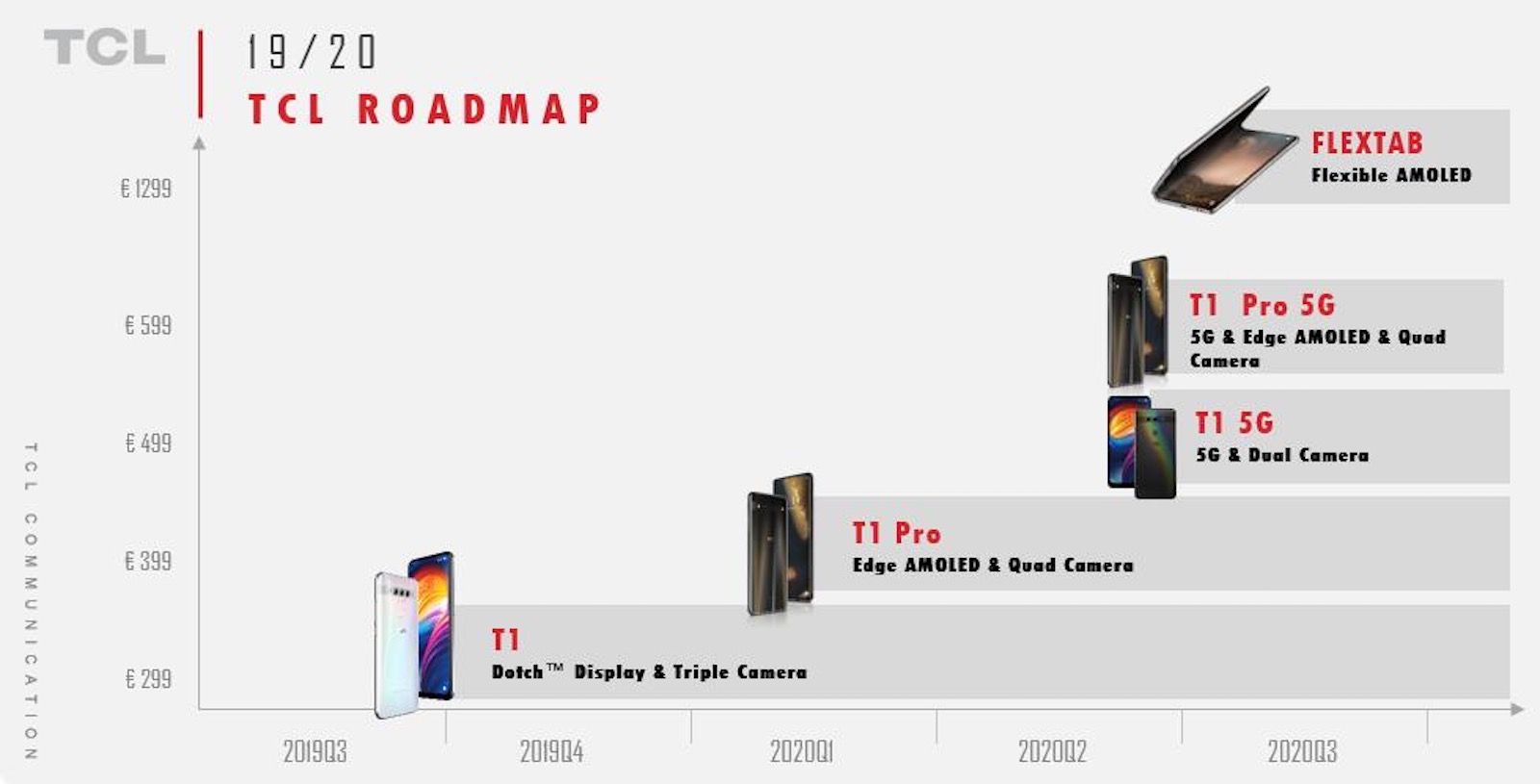 Leaked TCL roadmap reveals first wave of own-brand phones starting with T1 image 3