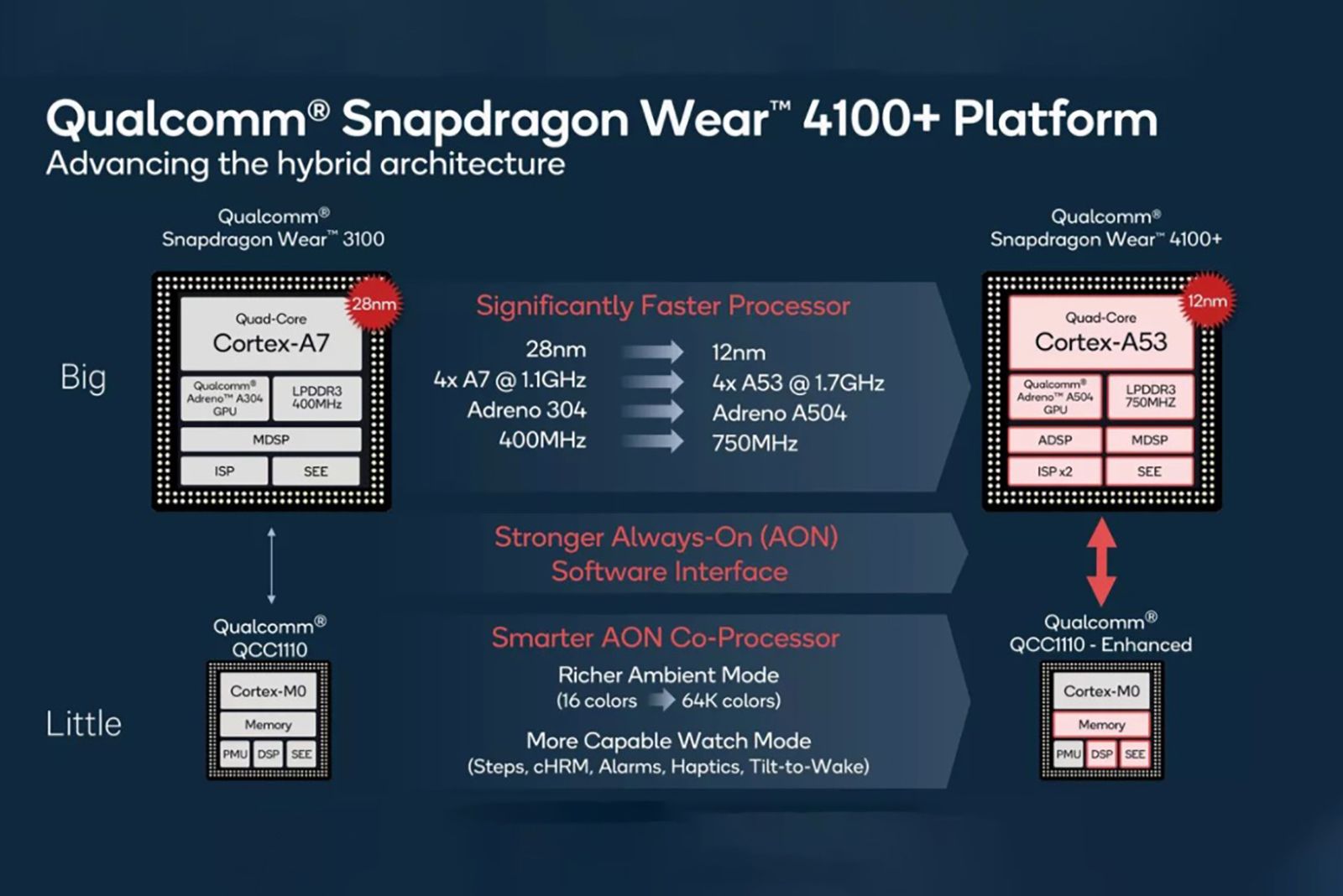 Qualcomms Snapdragon Wear 4100 Platform Promises Faster Wearos Watches image 1