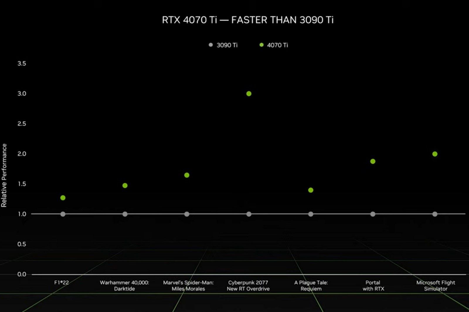 Nvidia GeForce RTX 4070 Ti promises three times the performance of the 3090 Ti photo 1