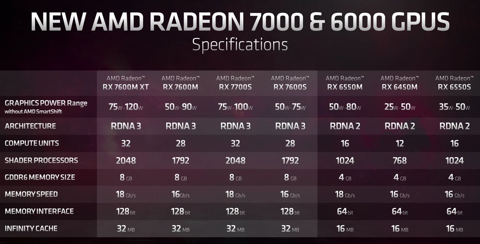 AMD has unveiled Radeon RX 7000 GPUs coming to laptops in 2023 photo 2