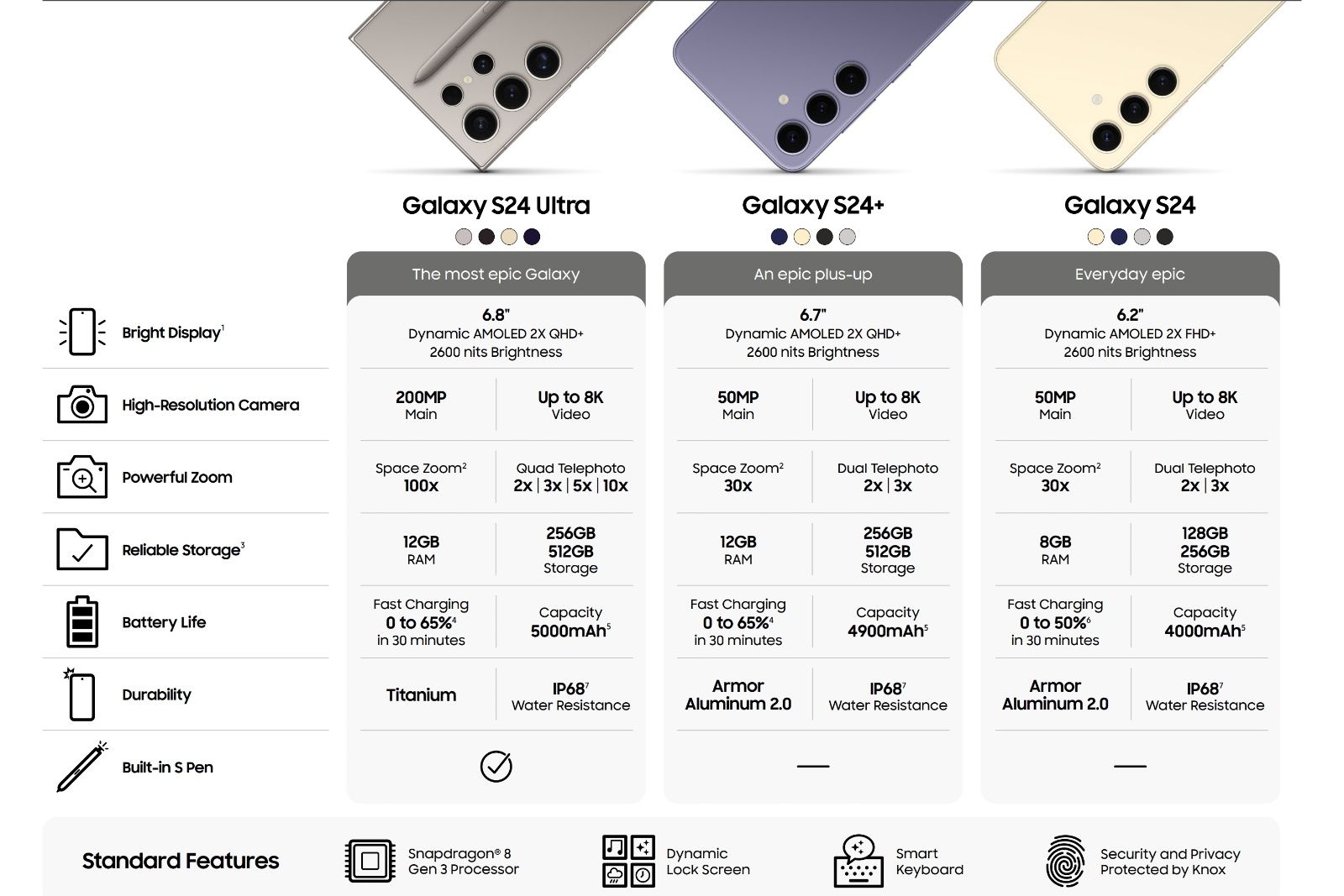 A comprehensive spec sheet of the Galaxy S24, S24+, and S24 Ultra as leaked by Evan Blass.