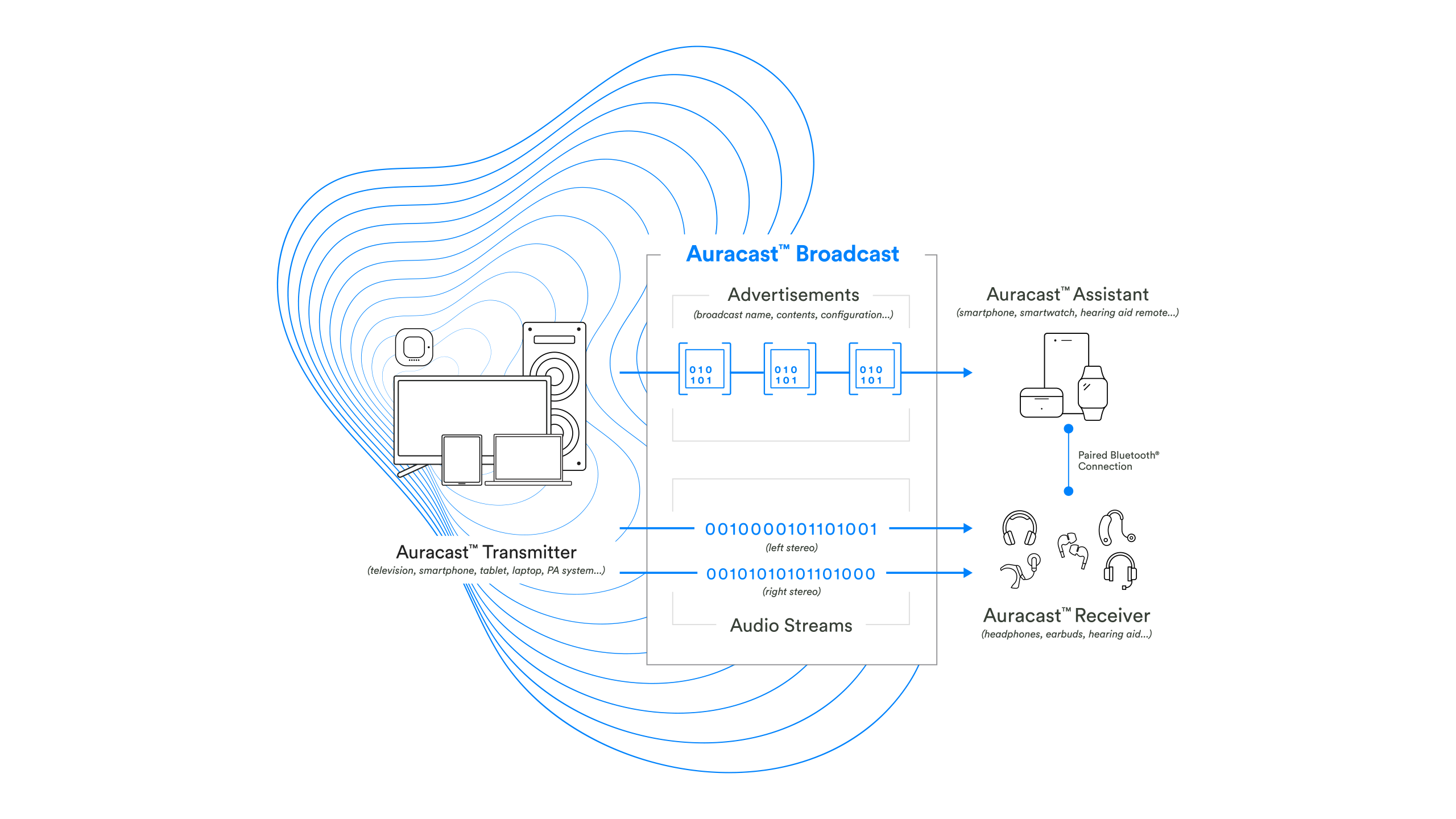 how auracast works