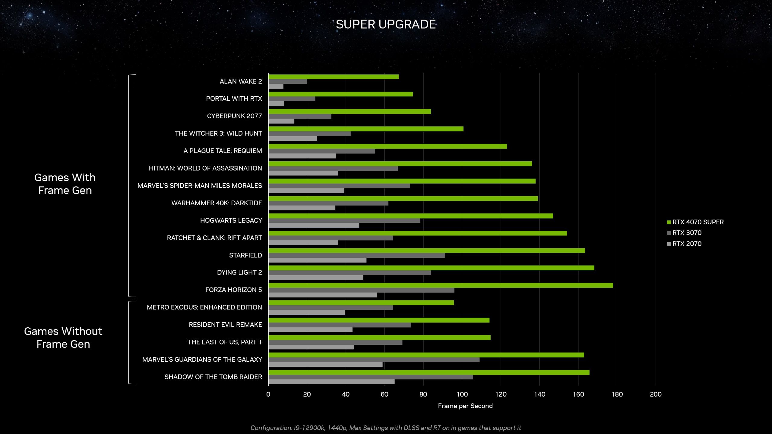 Nvidia's in-house GeForce RTX 4070 Super benchmarks
