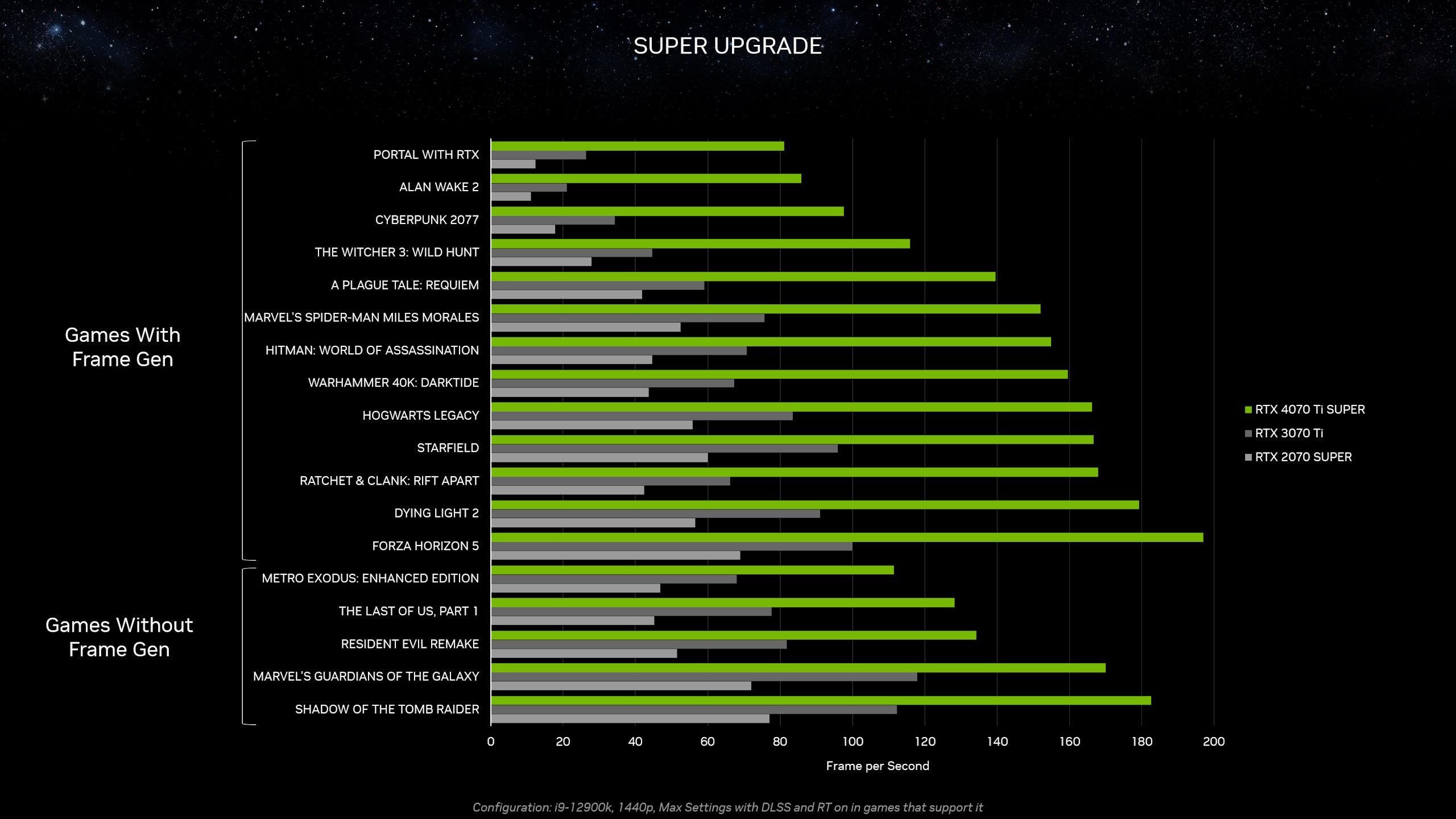 Nvidia's in-house GeForce RTX 4070 Ti Super benchmarks