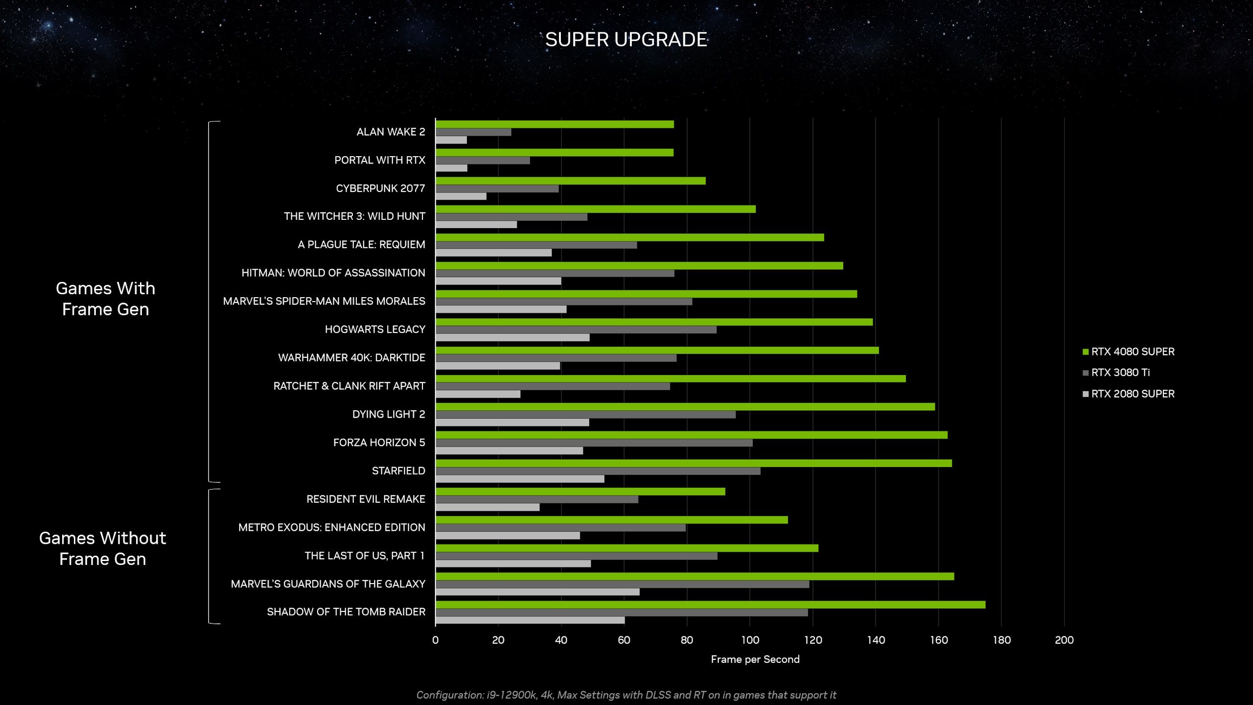 Nvidia's in-house GeForce RTX 4080 Super benchmarks