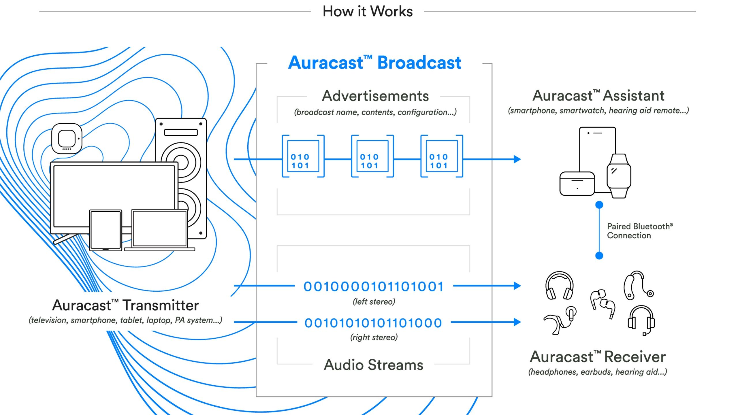 Auracast transmitters broadcast advertisements to a user's host device. The host device selects a stream, passes the access key to its connected audio accessory, and the accessory starts interacting with the actual content stream.