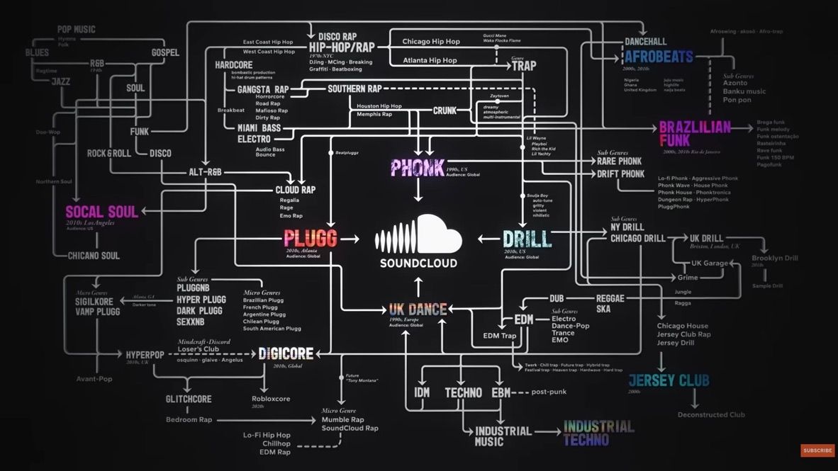 SoundCloud Genres
