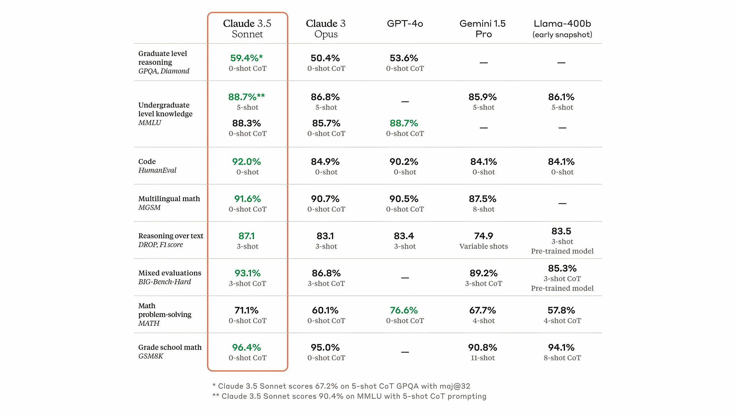 claude 3-5 benchmark test results