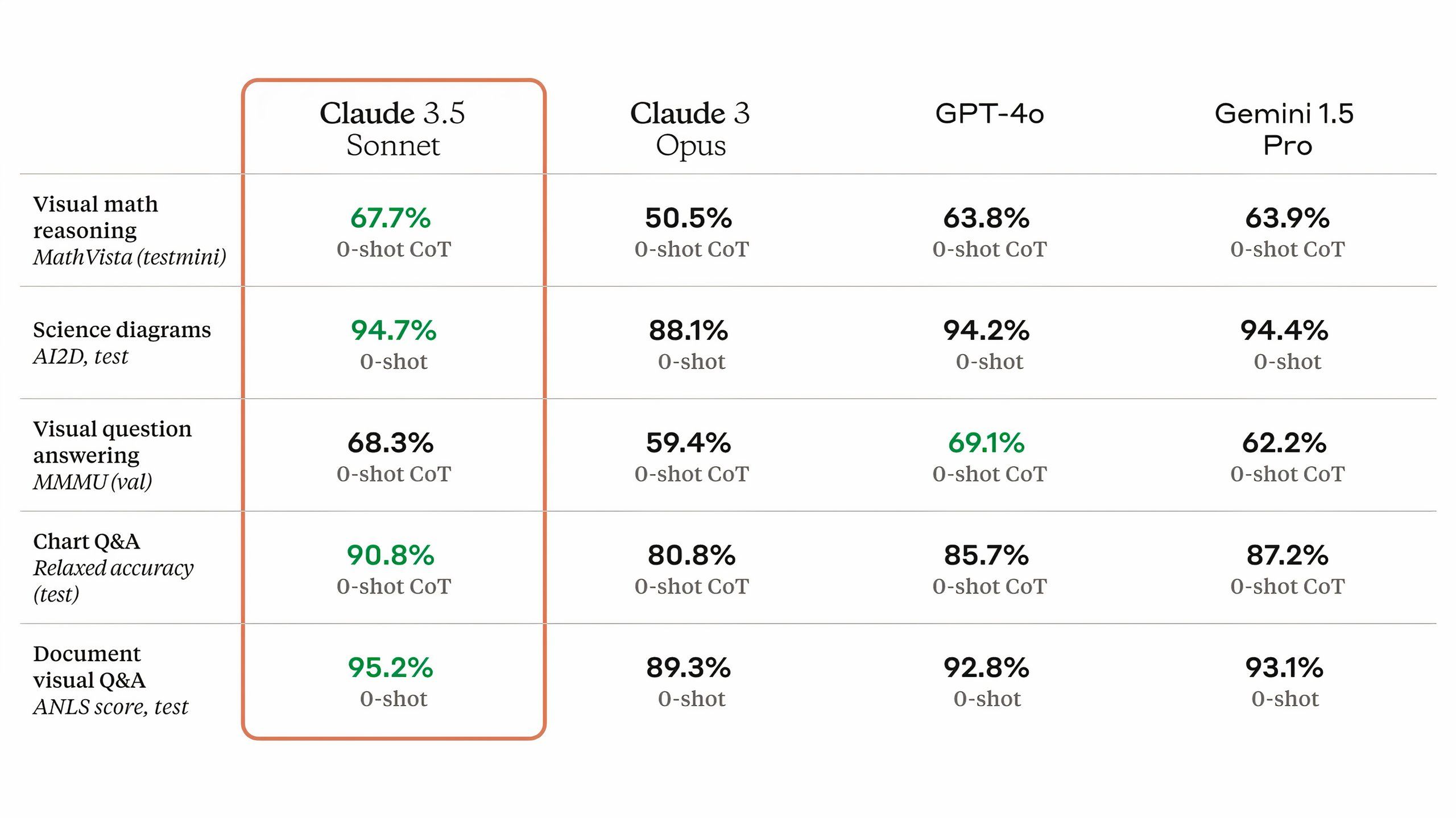 claude 3-5 visual reasoning benchmark test results