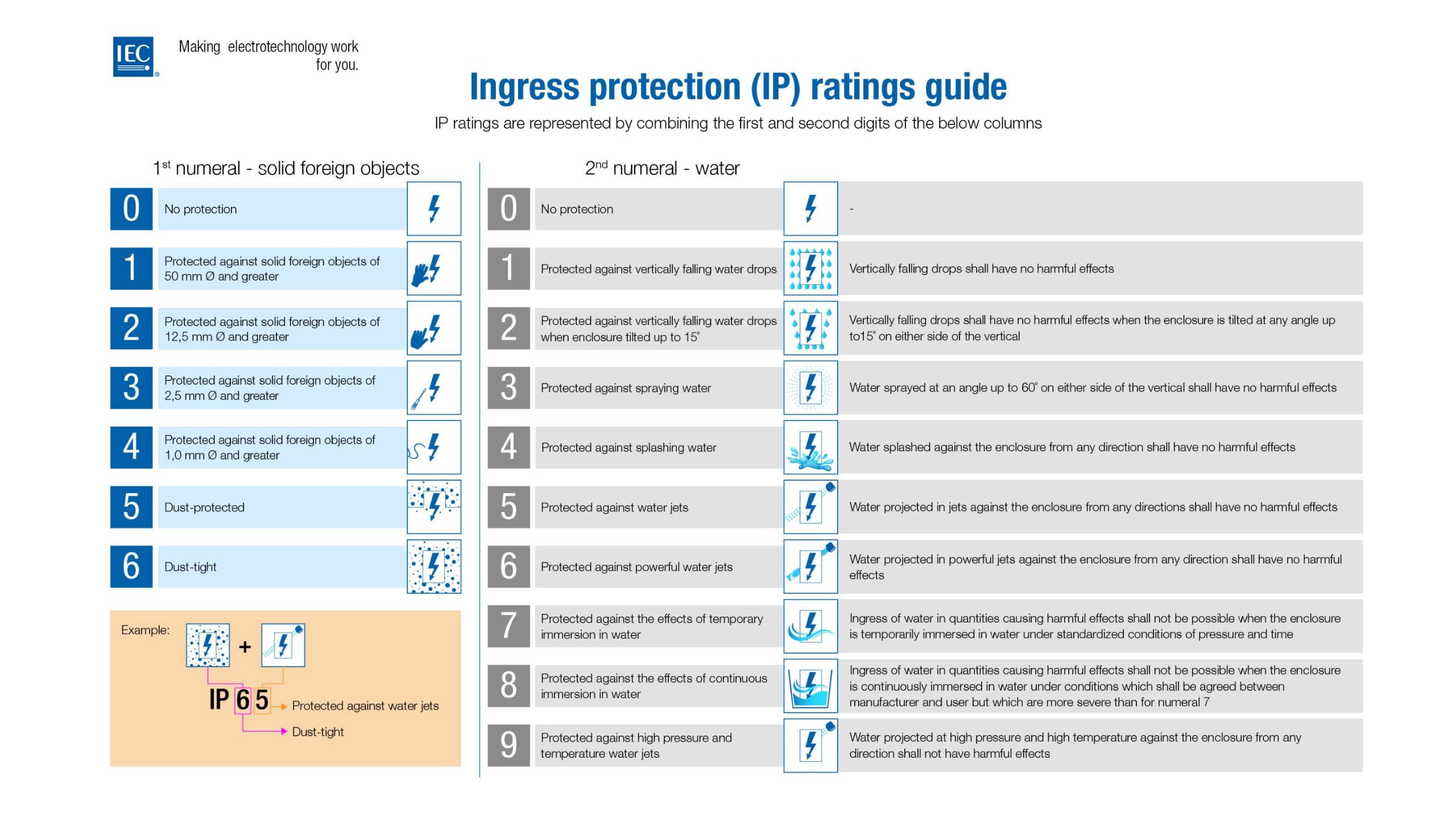 Ingress protection guide