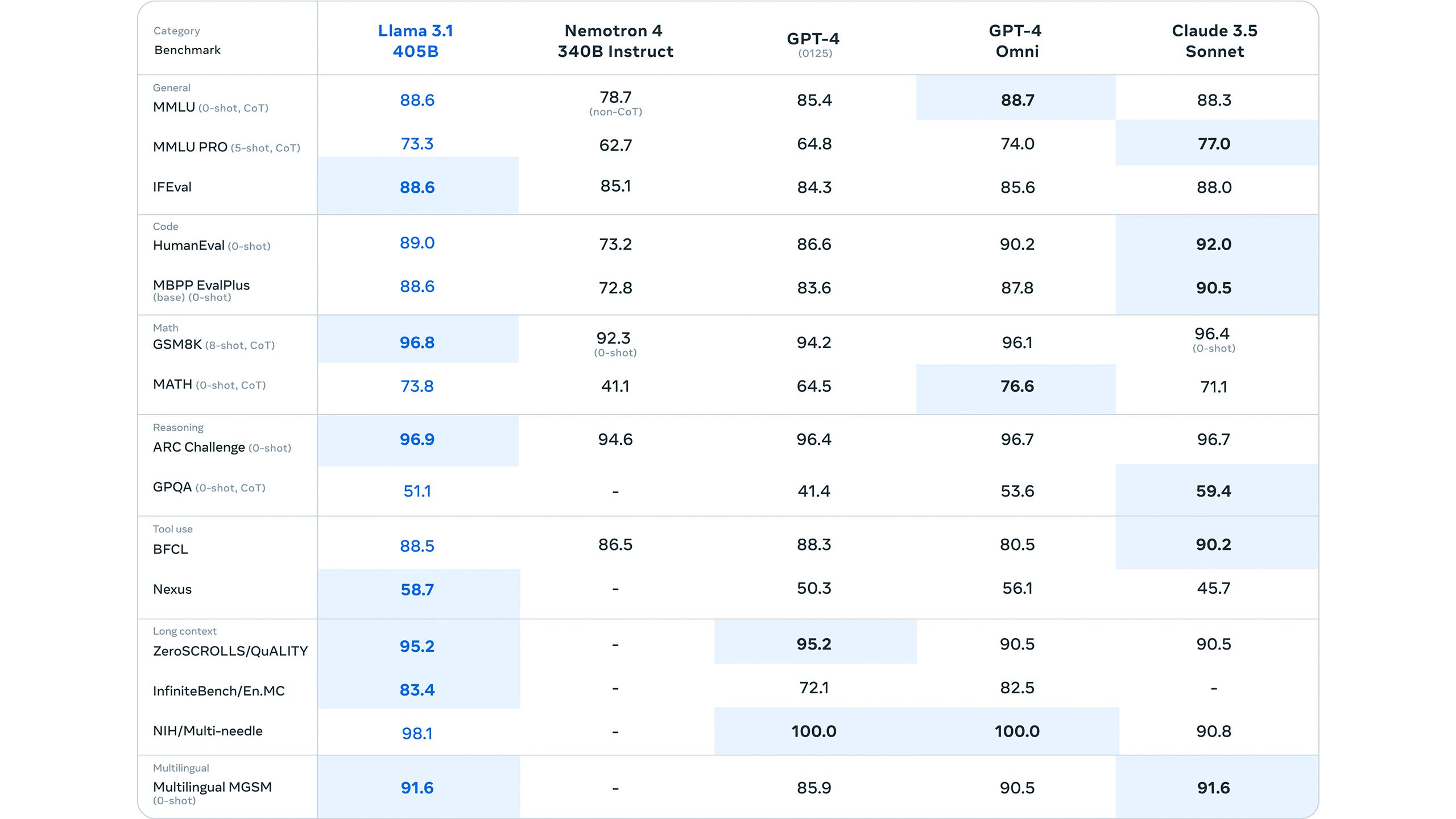 Llama 3.1 benchmarks