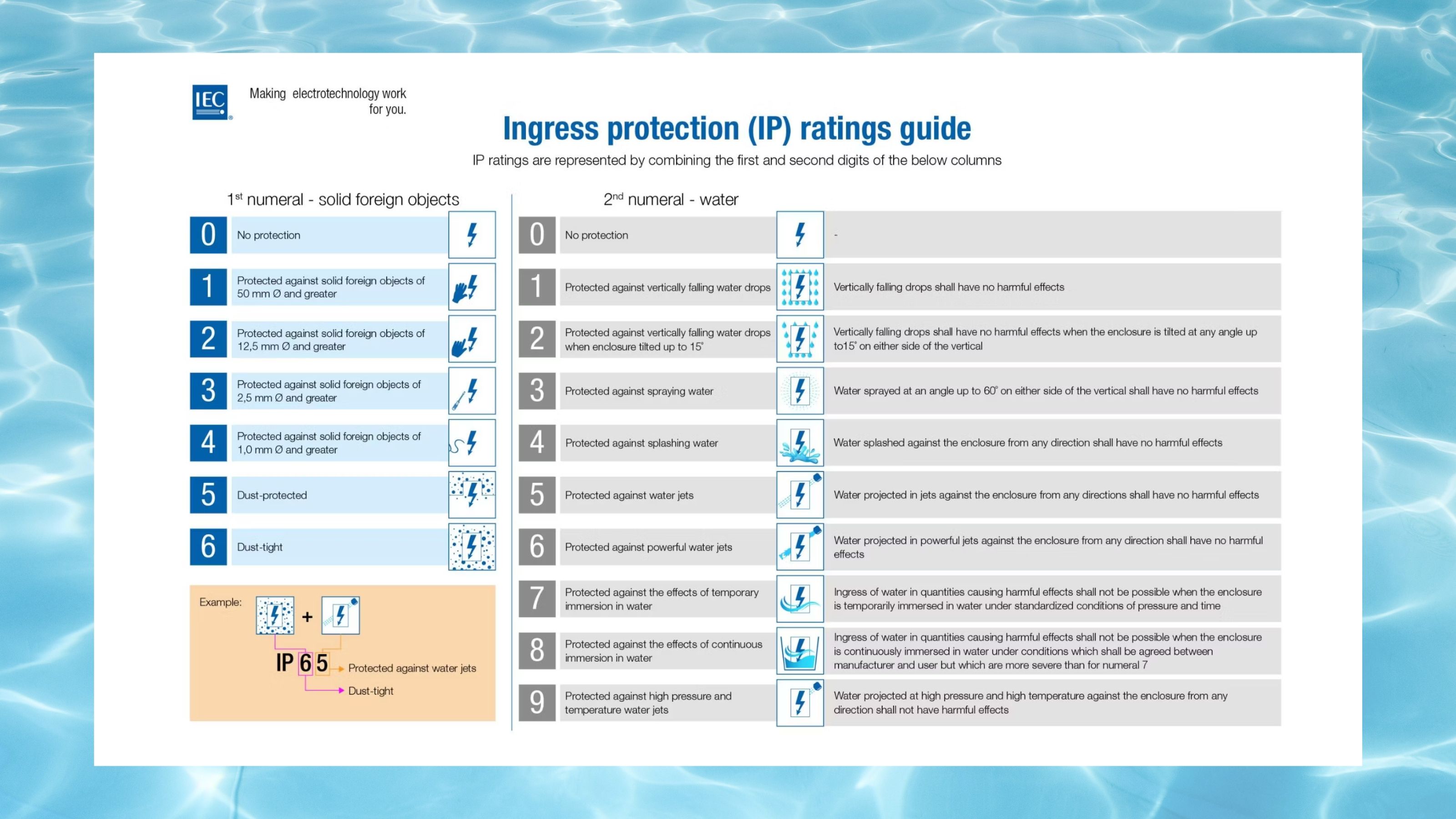 Ingress protection guide