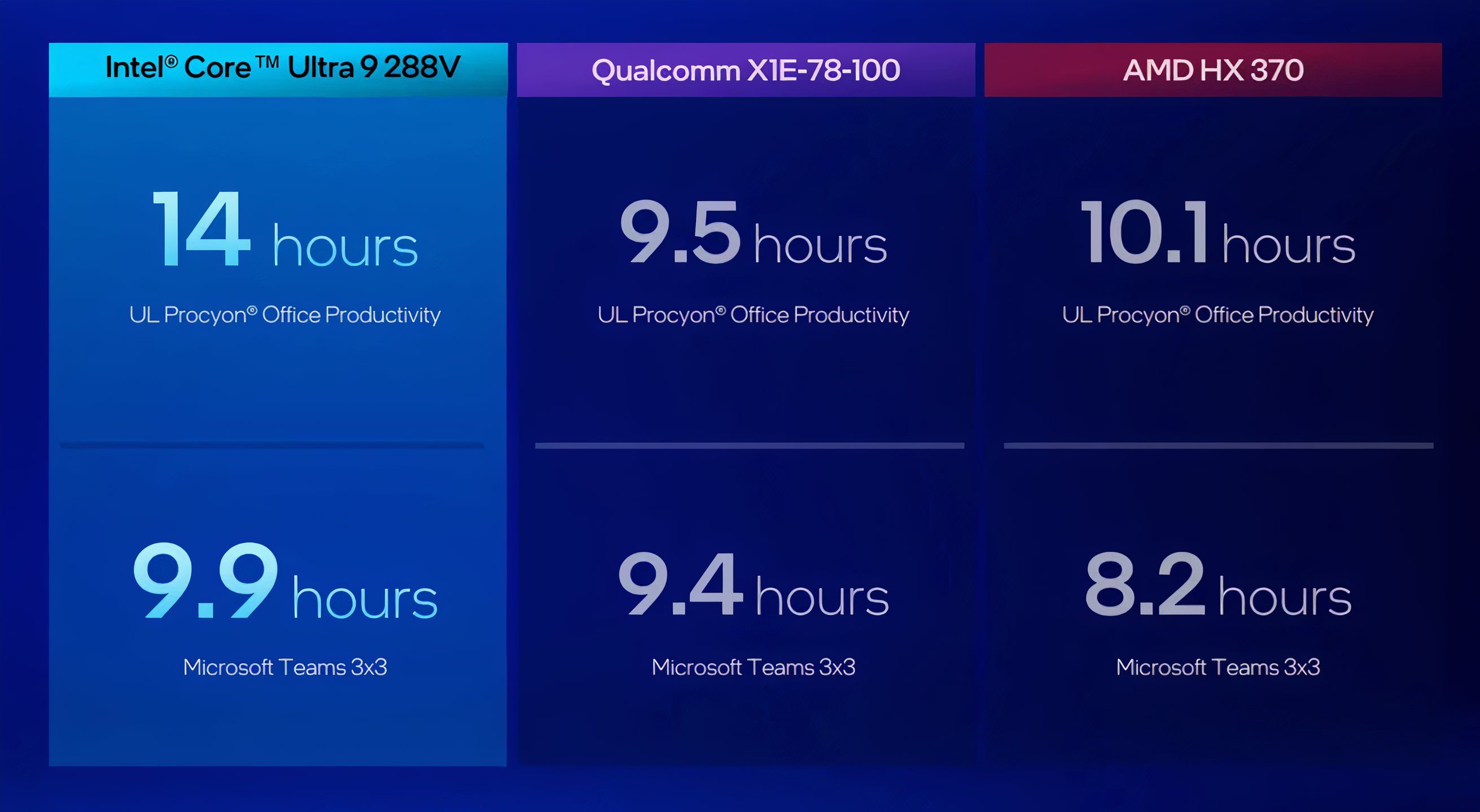 Intel Core Ultra 200V Battery Comparison