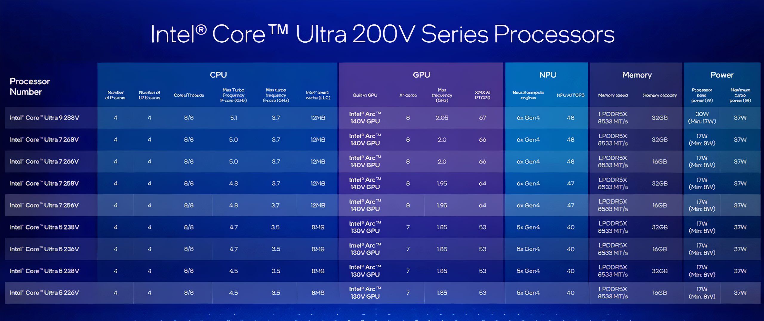 Intel Core Ultra 200V SKU