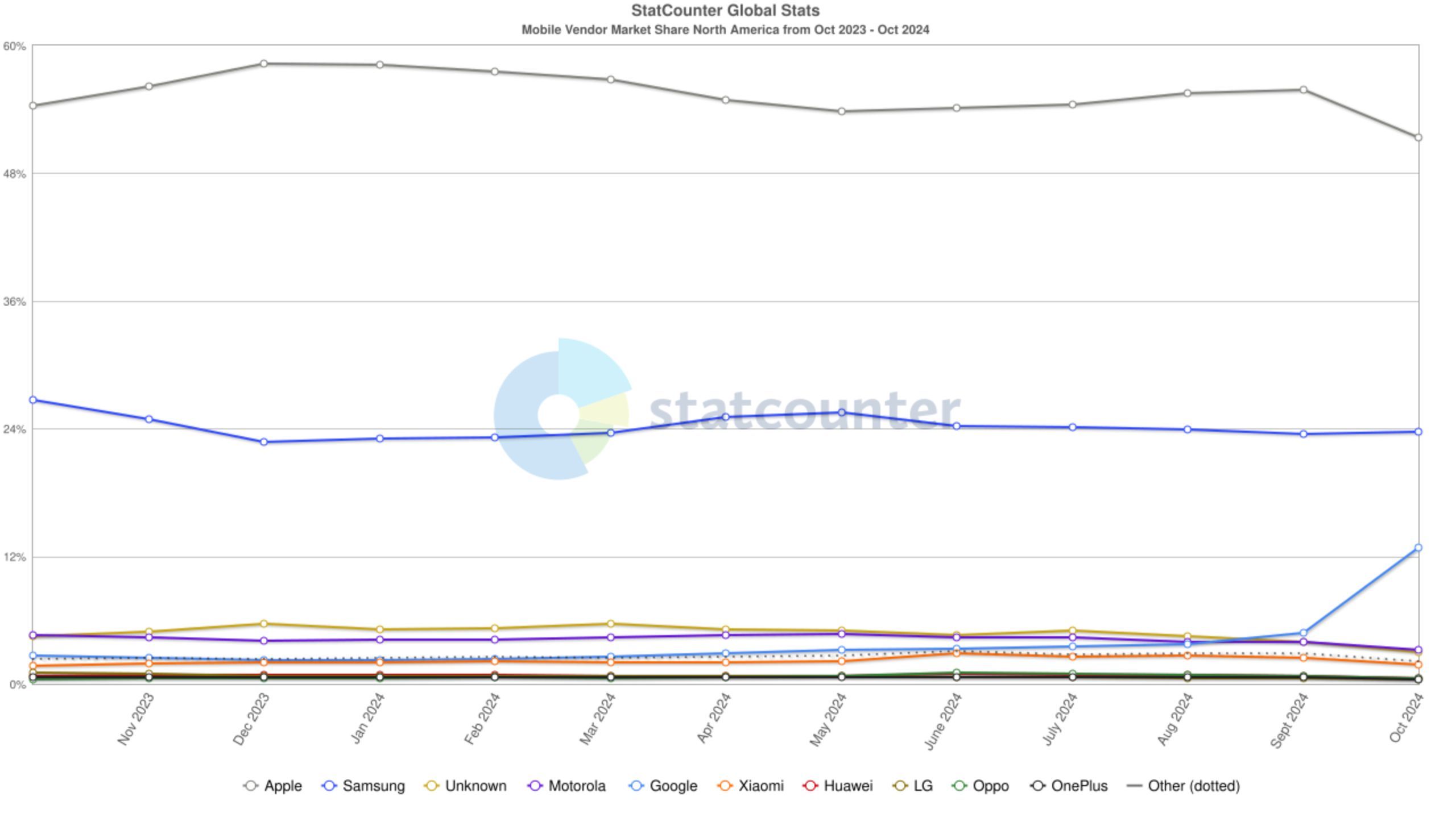 Mobile Vendor Market Share in North America between Oct 2023 - Oct 2024