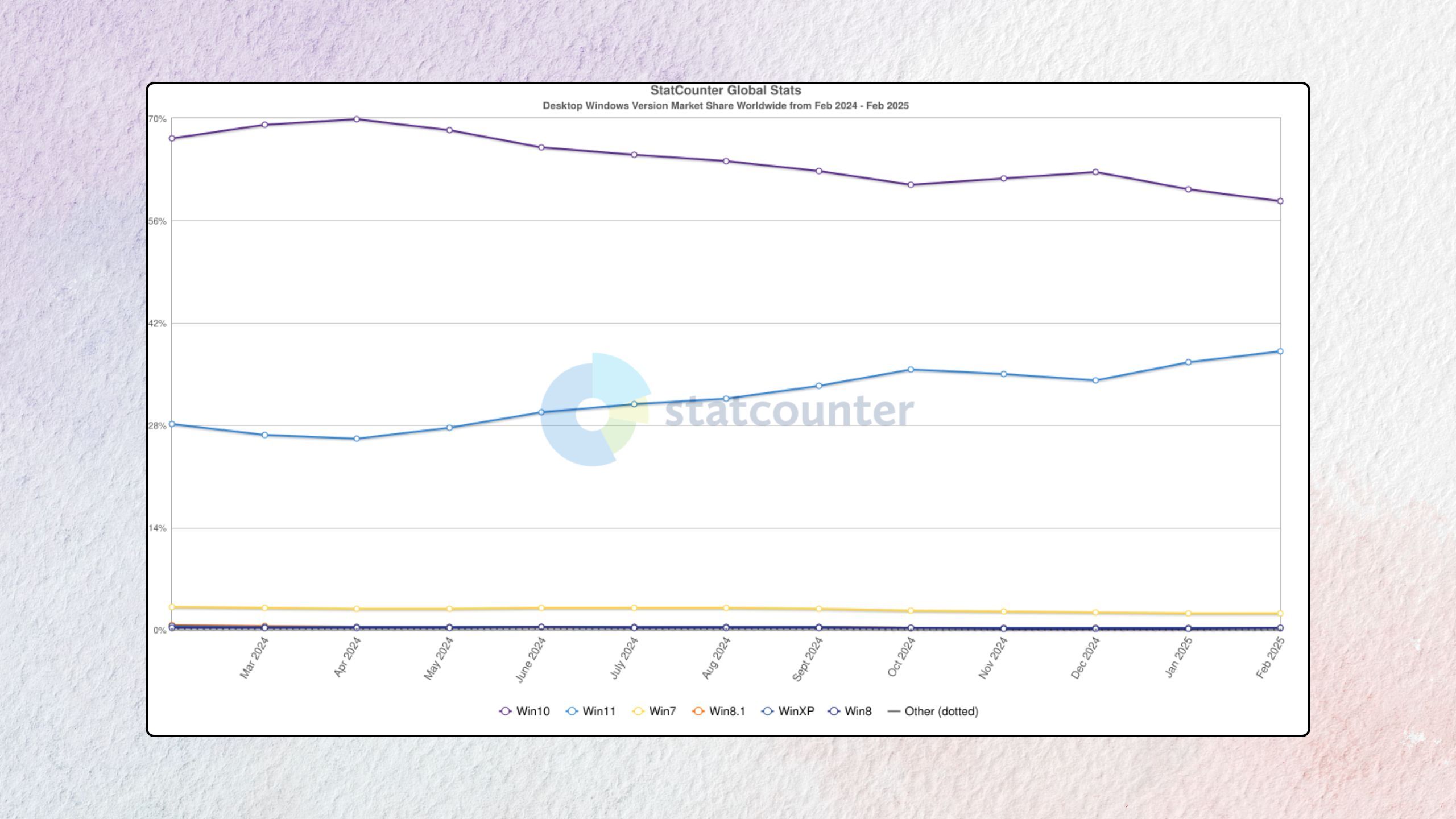 Desktop Windows Version Market Share Worldwide StatCounter