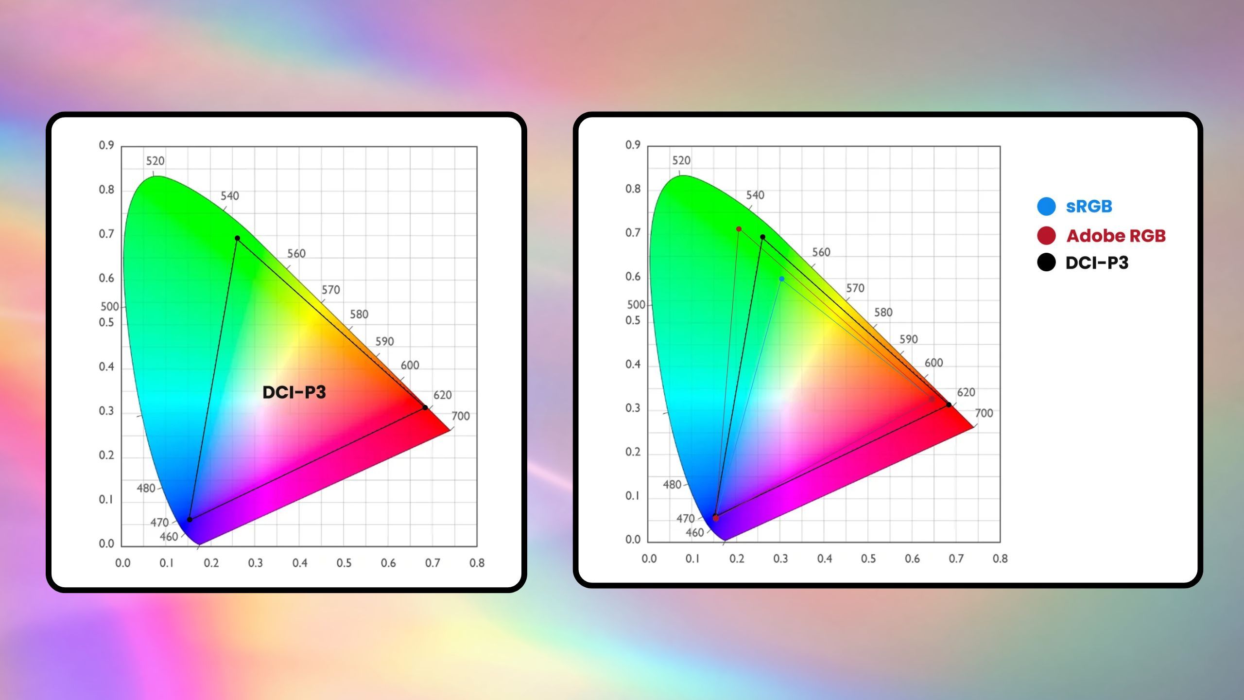 DCI P3 color space graph from BenQ