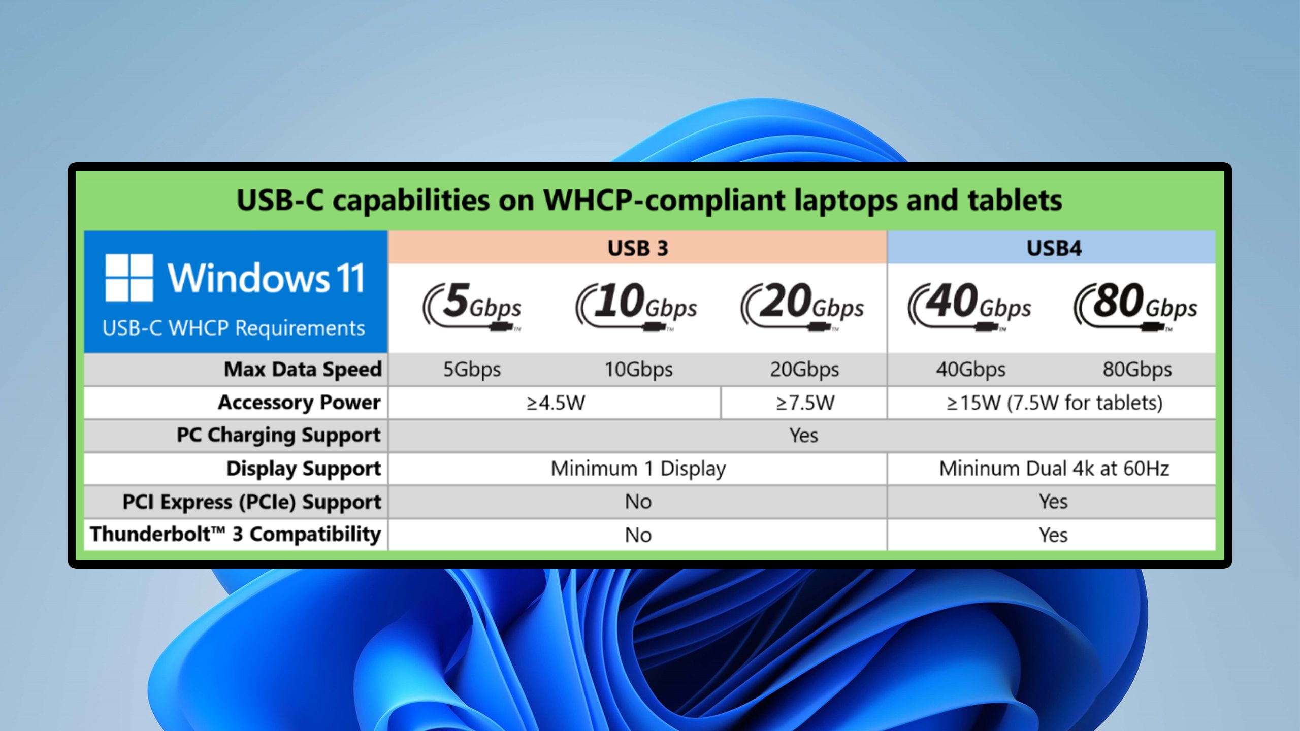 Windows 11 WHCP USB-C requirements.