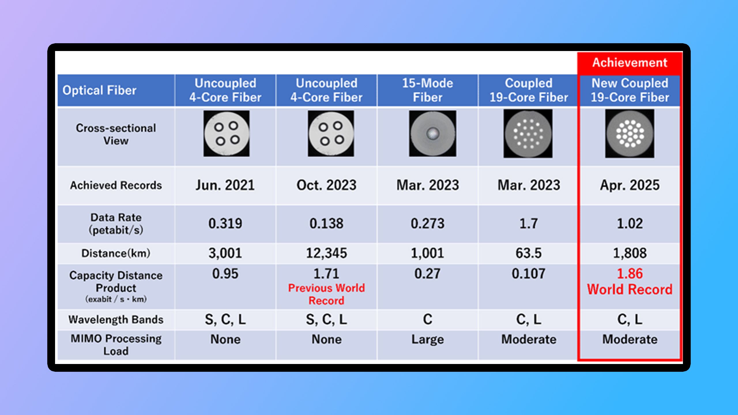NICT Optical Fiber chart.