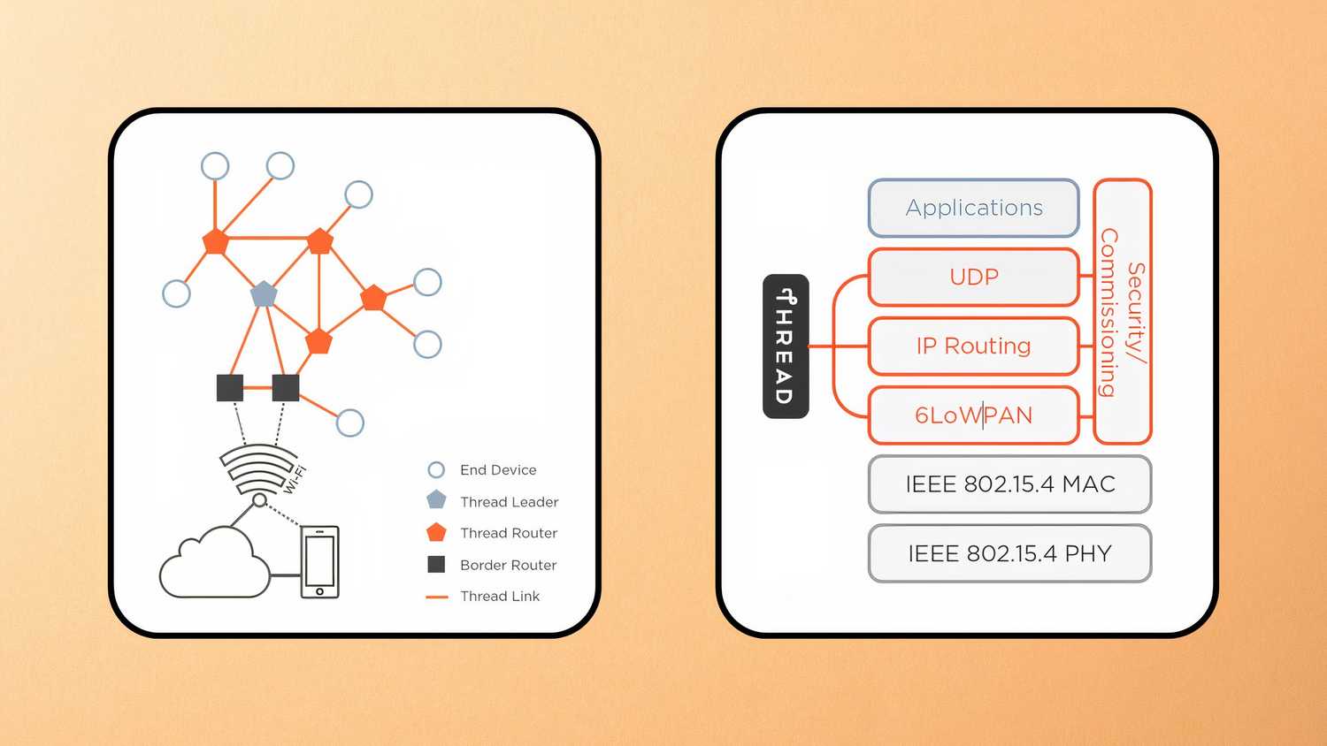 Basic Thread Network Topology and Devices and Overview of Thread Specification diagrams from the Thread Group