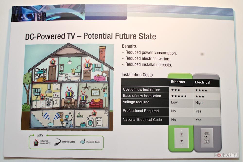 3m ethernet powered tv ditches conventional plug image 2