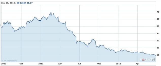 sadly for rim fond memories aren t enough to stop the decline and fall of blackberry image 1