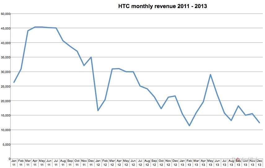 the graph that shows just how much trouble htc is in image 1