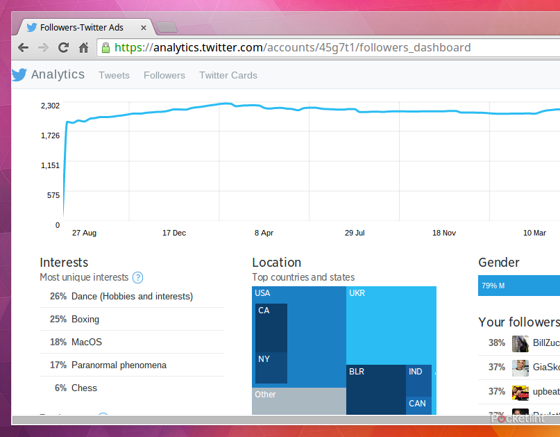 want to see who reads your tweets twitter s analytics dashboard reveals all image 1